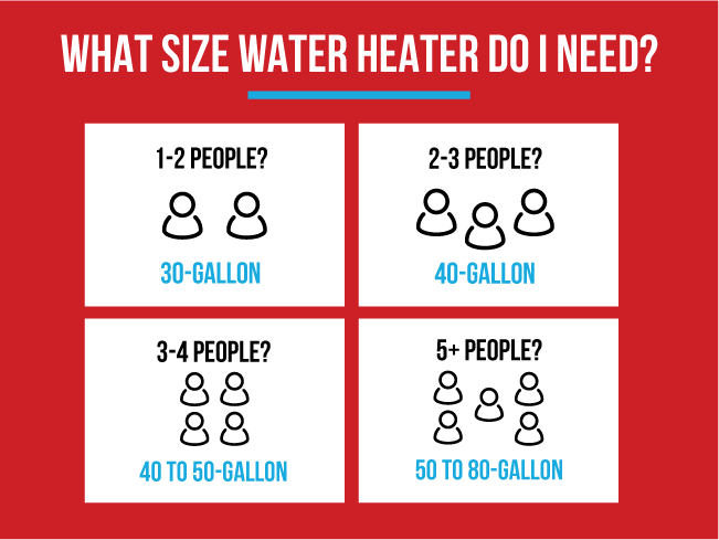 What size water heater do I need? 30-80 gallons for 1-5+ people