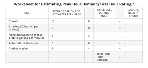 Water heater guide for Peak Hour Demand/First Hour Rating
