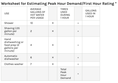 Total peak hour demand chart