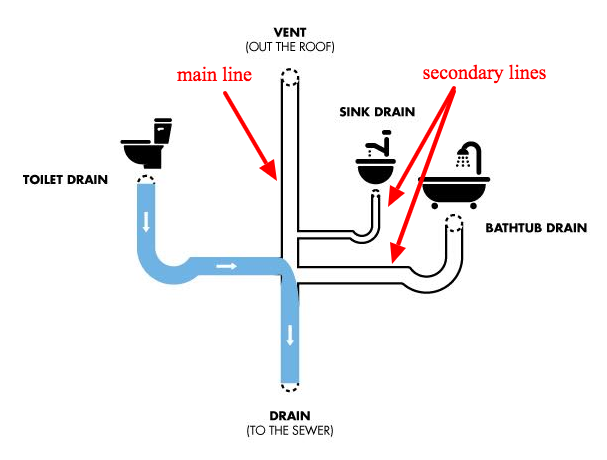 Diagram of the various drains in a house.